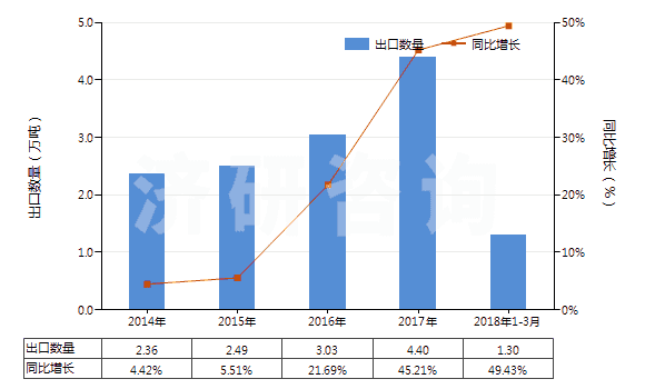 2014-2018年3月中國尼龍-6彈力絲（每根單紗細(xì)度≤50特）(HS54023111)出口量及增速統(tǒng)計(jì)